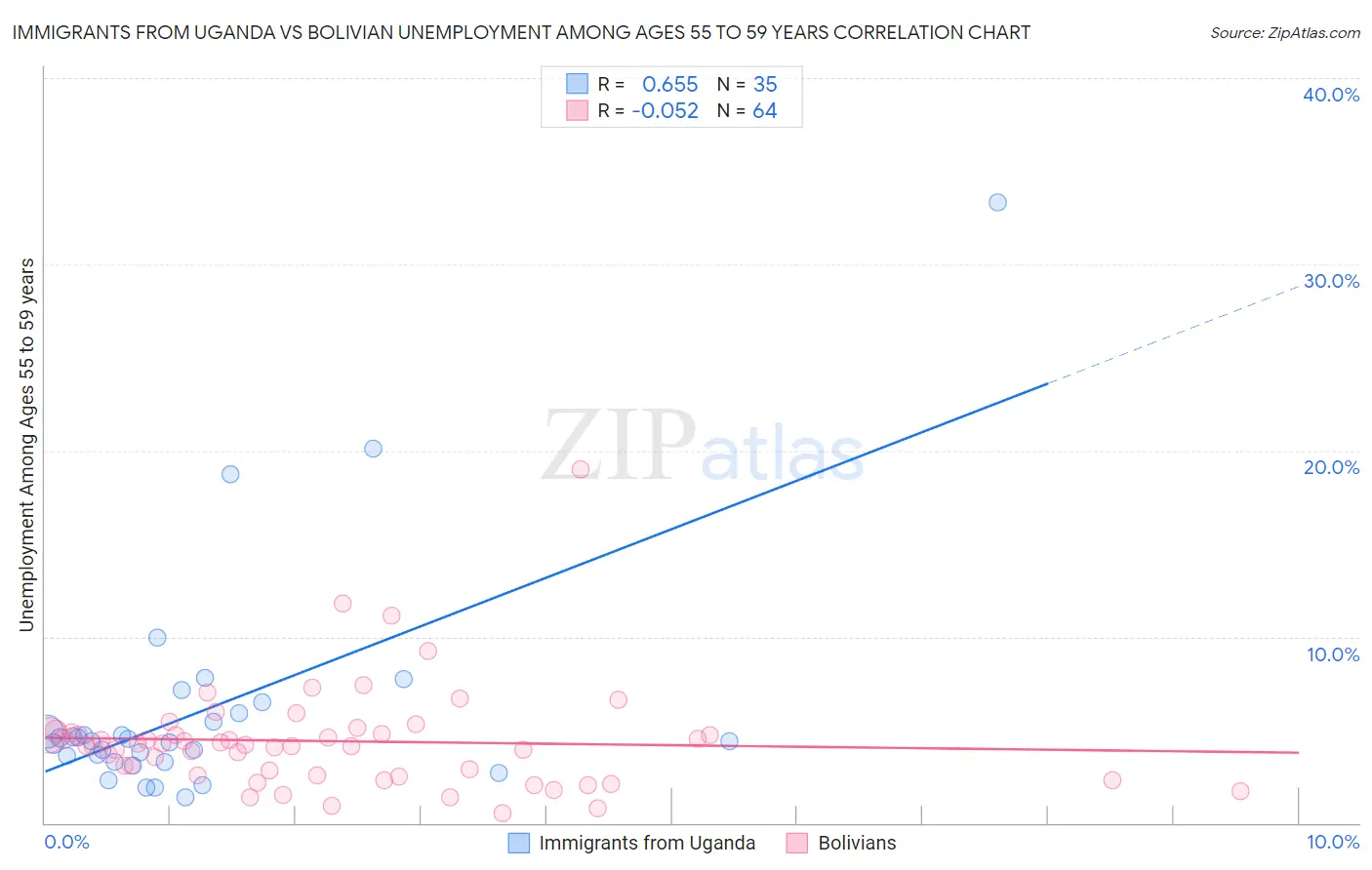Immigrants from Uganda vs Bolivian Unemployment Among Ages 55 to 59 years