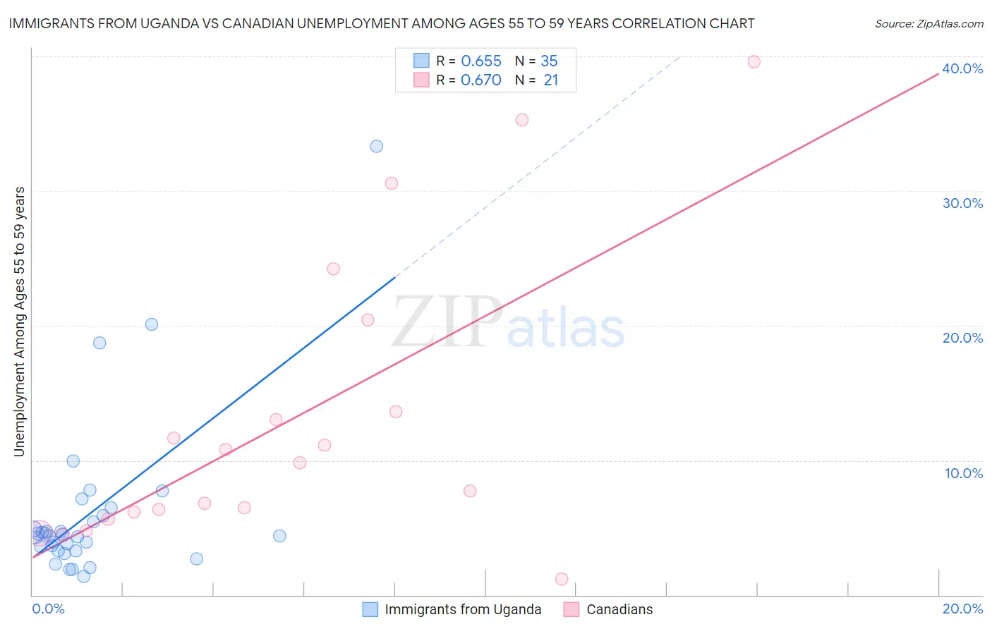 Immigrants from Uganda vs Canadian Unemployment Among Ages 55 to 59 years