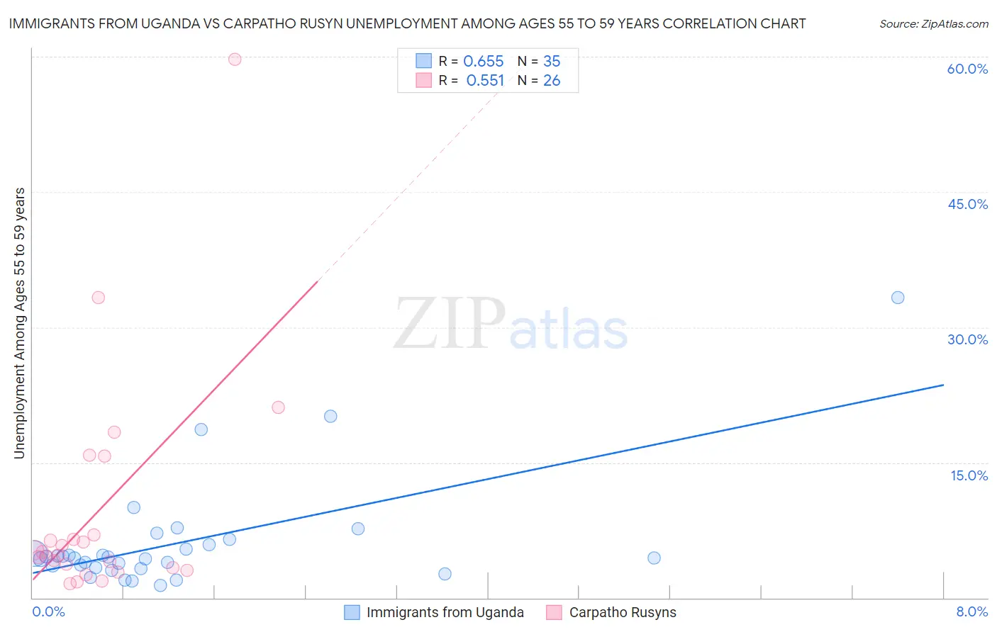 Immigrants from Uganda vs Carpatho Rusyn Unemployment Among Ages 55 to 59 years