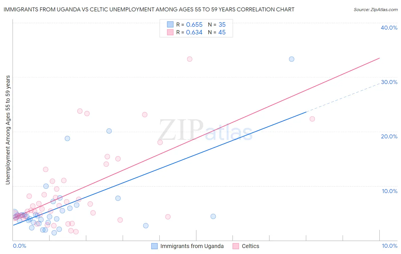 Immigrants from Uganda vs Celtic Unemployment Among Ages 55 to 59 years