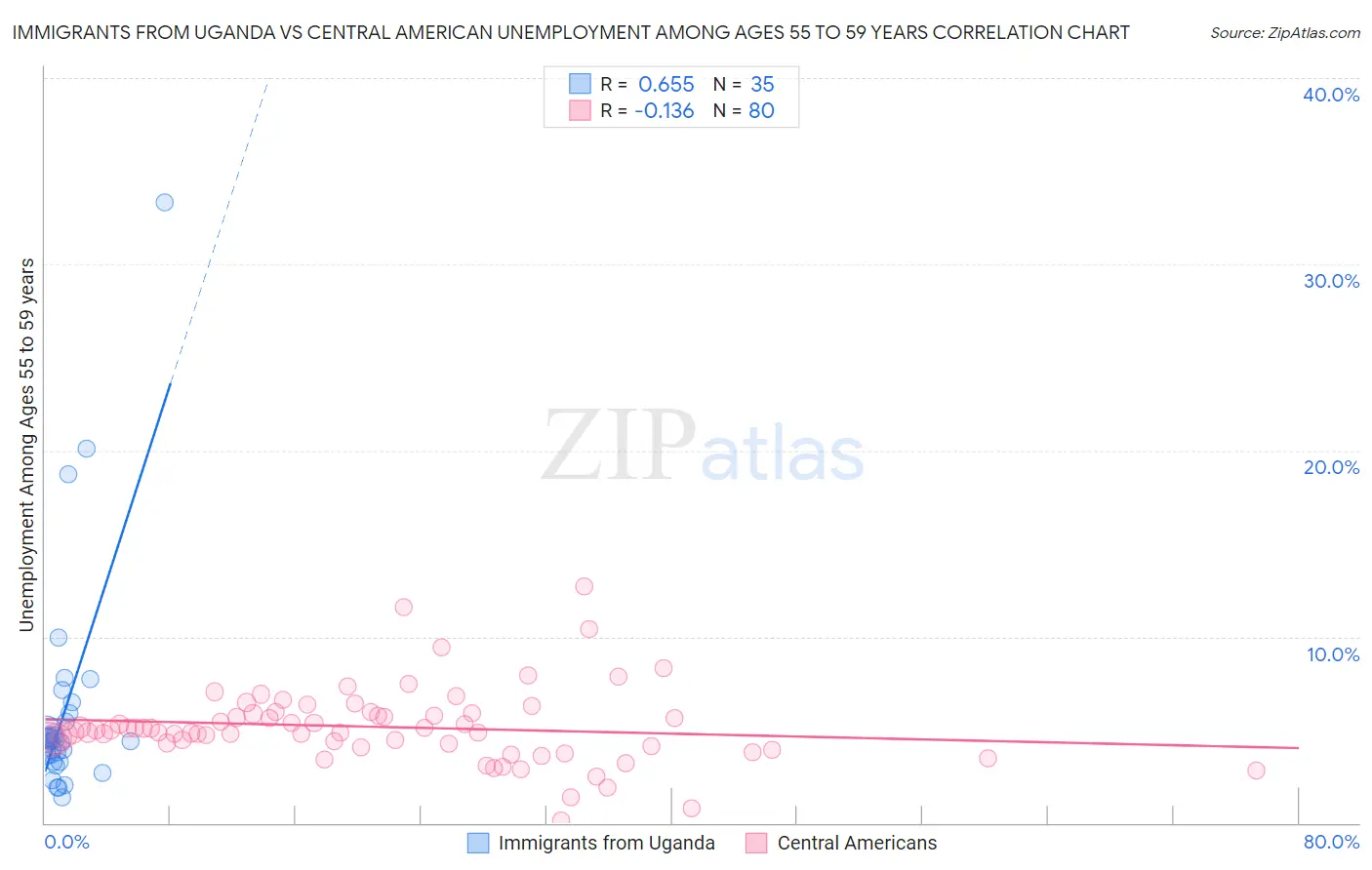 Immigrants from Uganda vs Central American Unemployment Among Ages 55 to 59 years