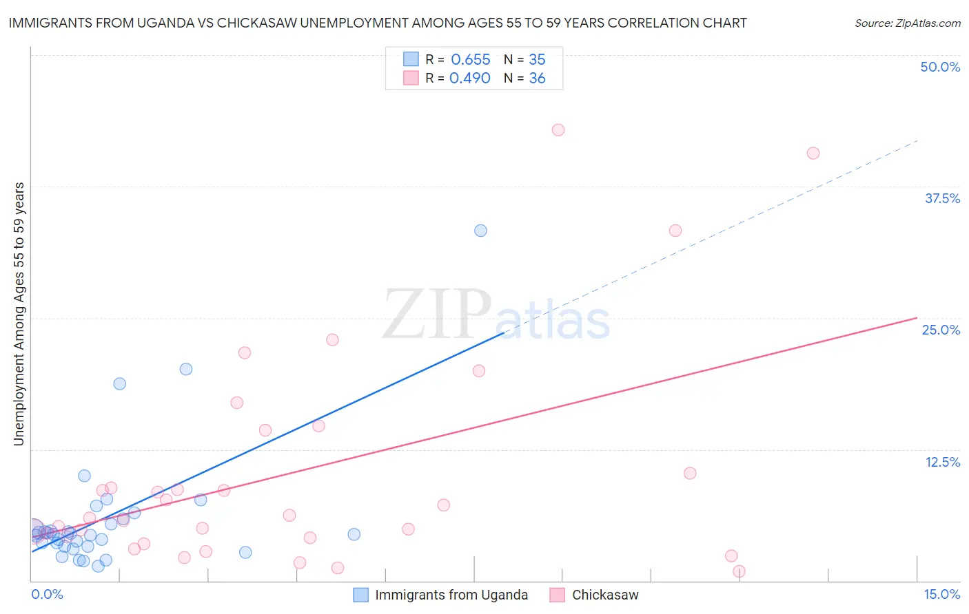 Immigrants from Uganda vs Chickasaw Unemployment Among Ages 55 to 59 years