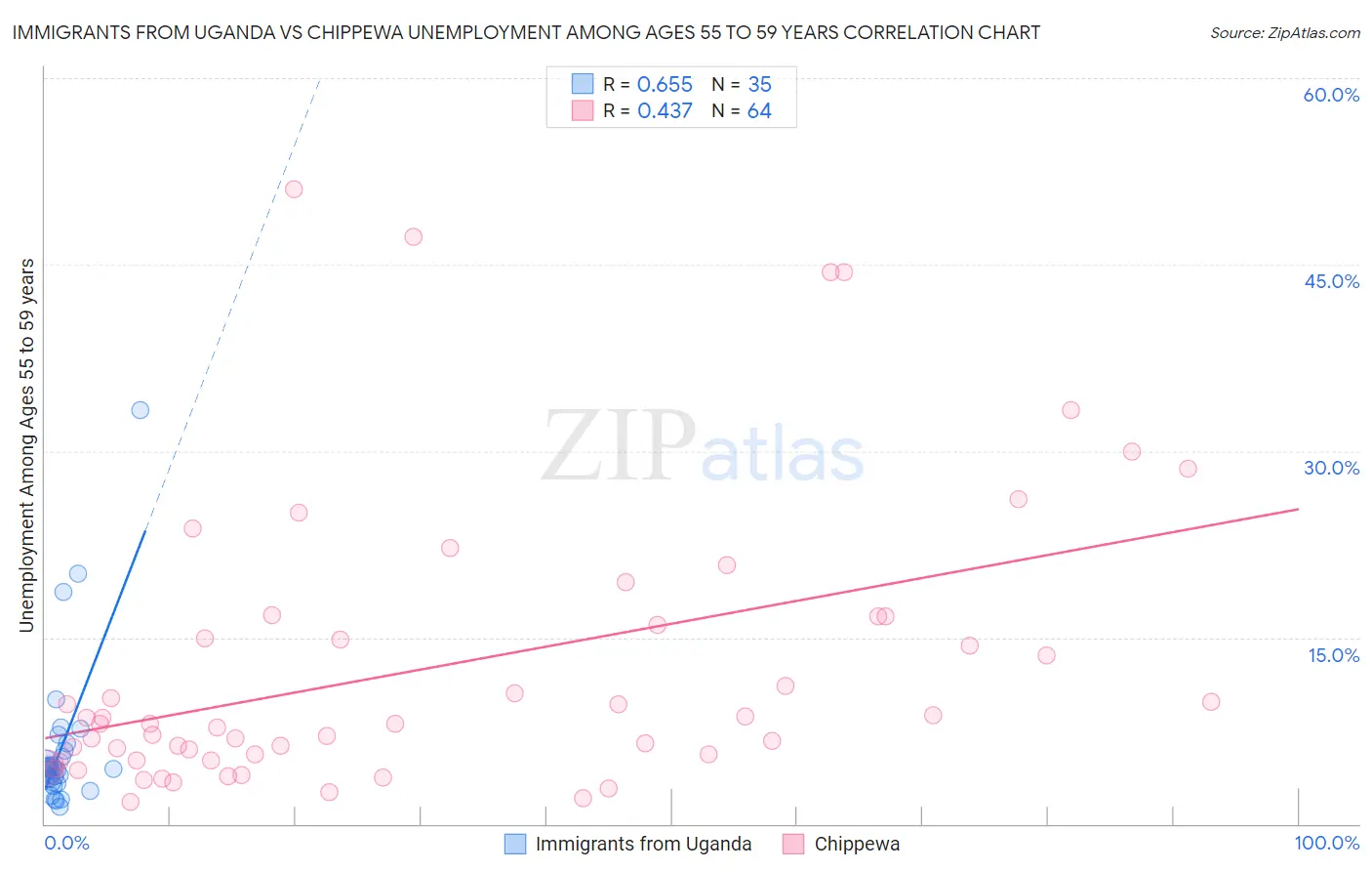 Immigrants from Uganda vs Chippewa Unemployment Among Ages 55 to 59 years