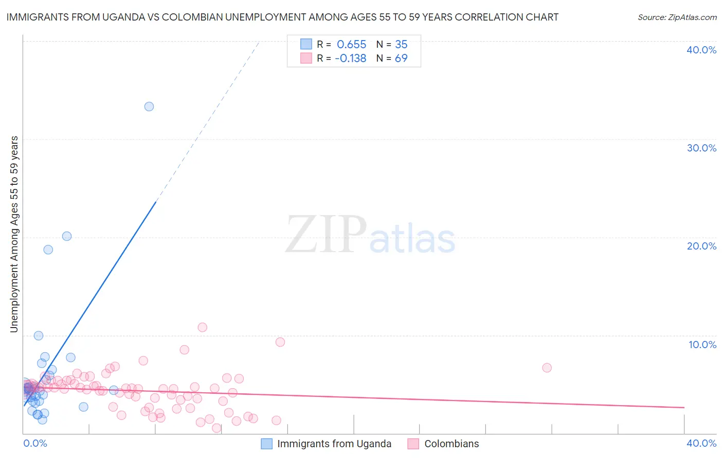 Immigrants from Uganda vs Colombian Unemployment Among Ages 55 to 59 years
