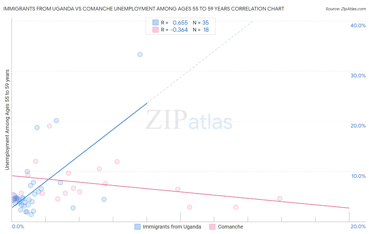 Immigrants from Uganda vs Comanche Unemployment Among Ages 55 to 59 years