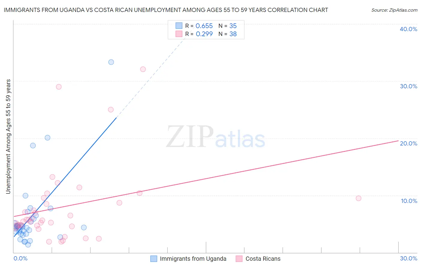 Immigrants from Uganda vs Costa Rican Unemployment Among Ages 55 to 59 years
