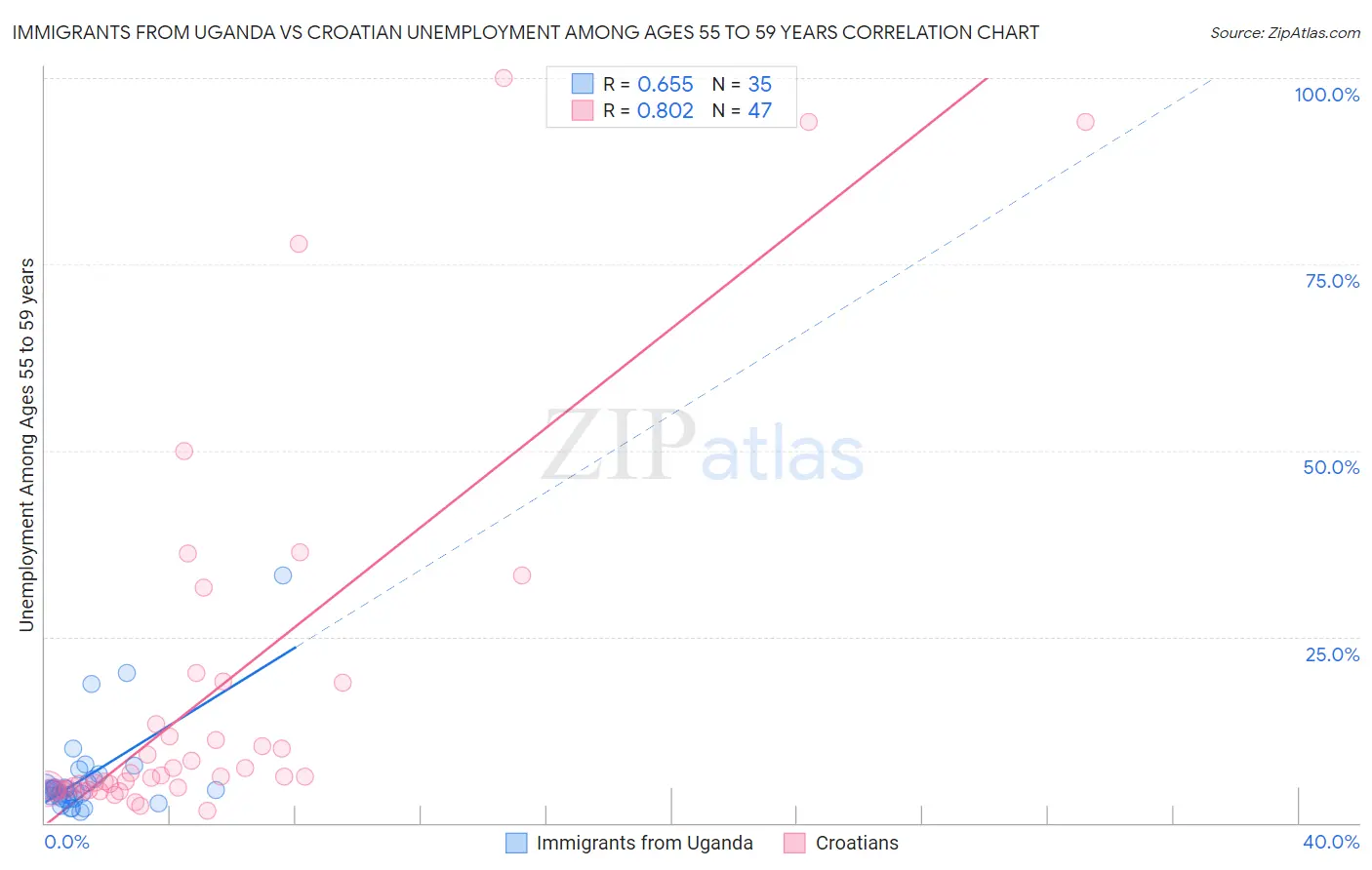 Immigrants from Uganda vs Croatian Unemployment Among Ages 55 to 59 years