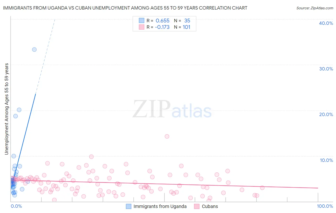 Immigrants from Uganda vs Cuban Unemployment Among Ages 55 to 59 years