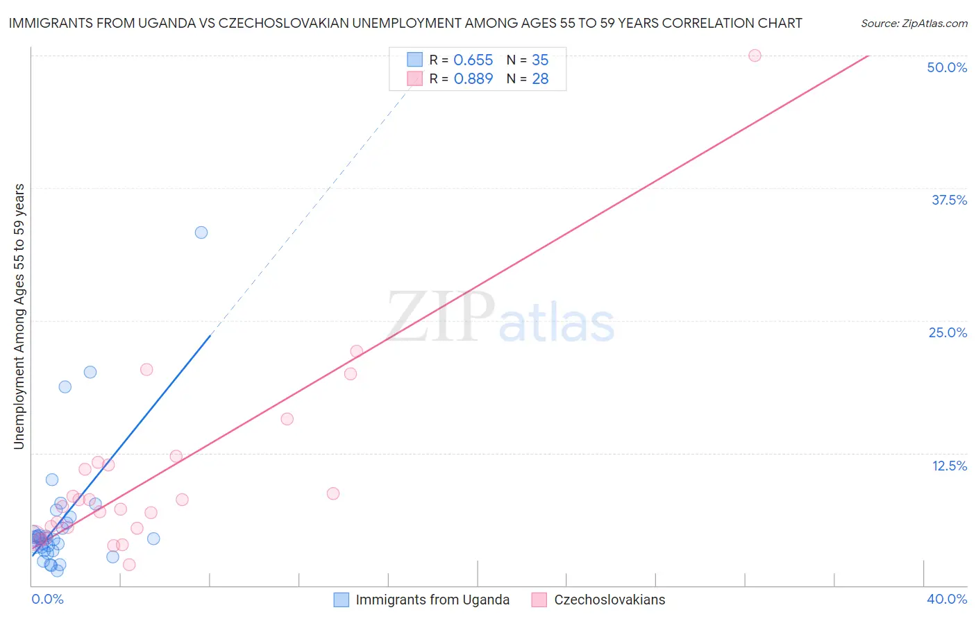 Immigrants from Uganda vs Czechoslovakian Unemployment Among Ages 55 to 59 years