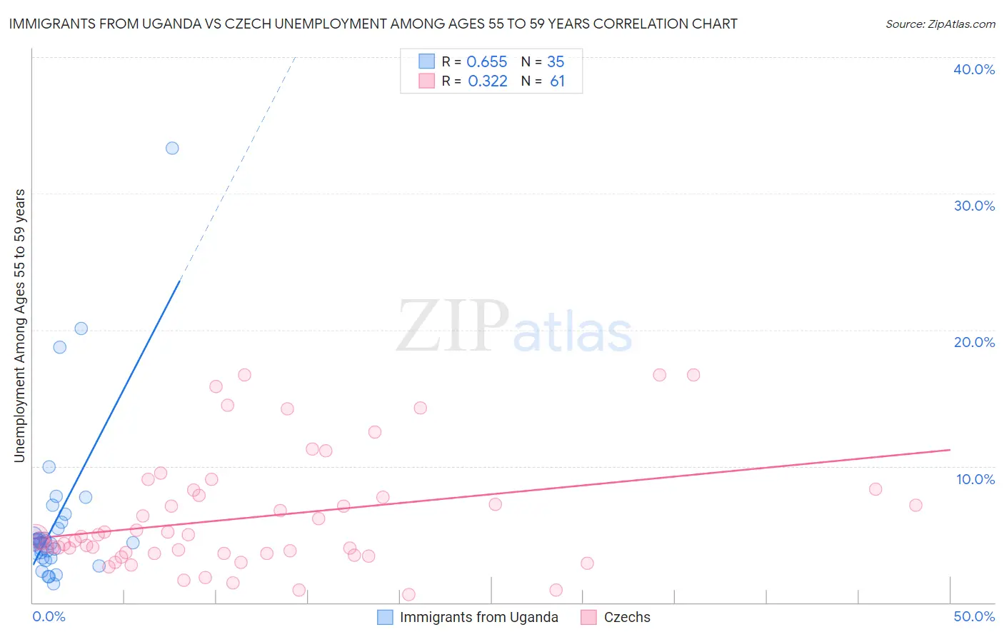 Immigrants from Uganda vs Czech Unemployment Among Ages 55 to 59 years