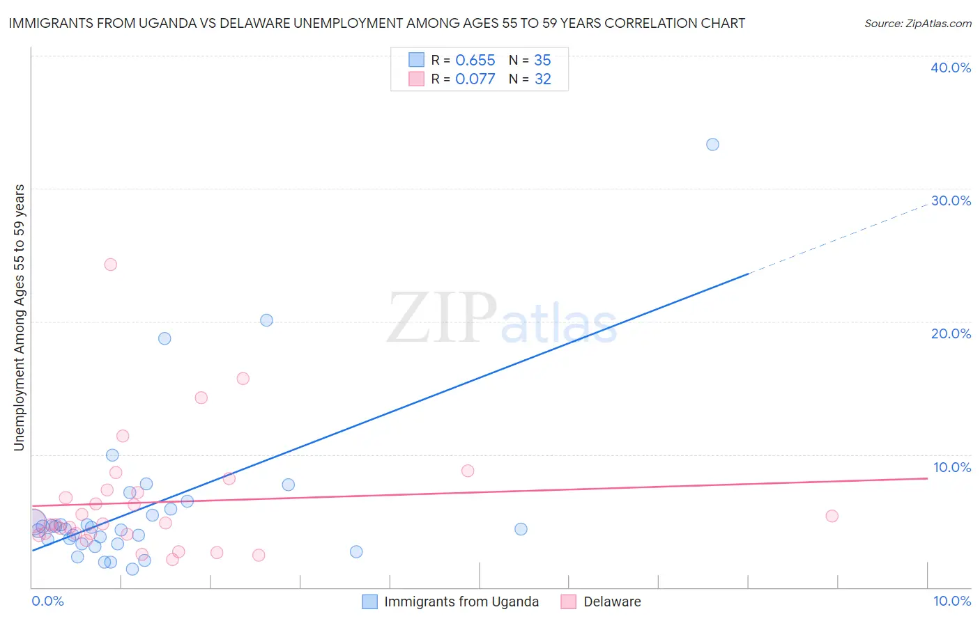 Immigrants from Uganda vs Delaware Unemployment Among Ages 55 to 59 years