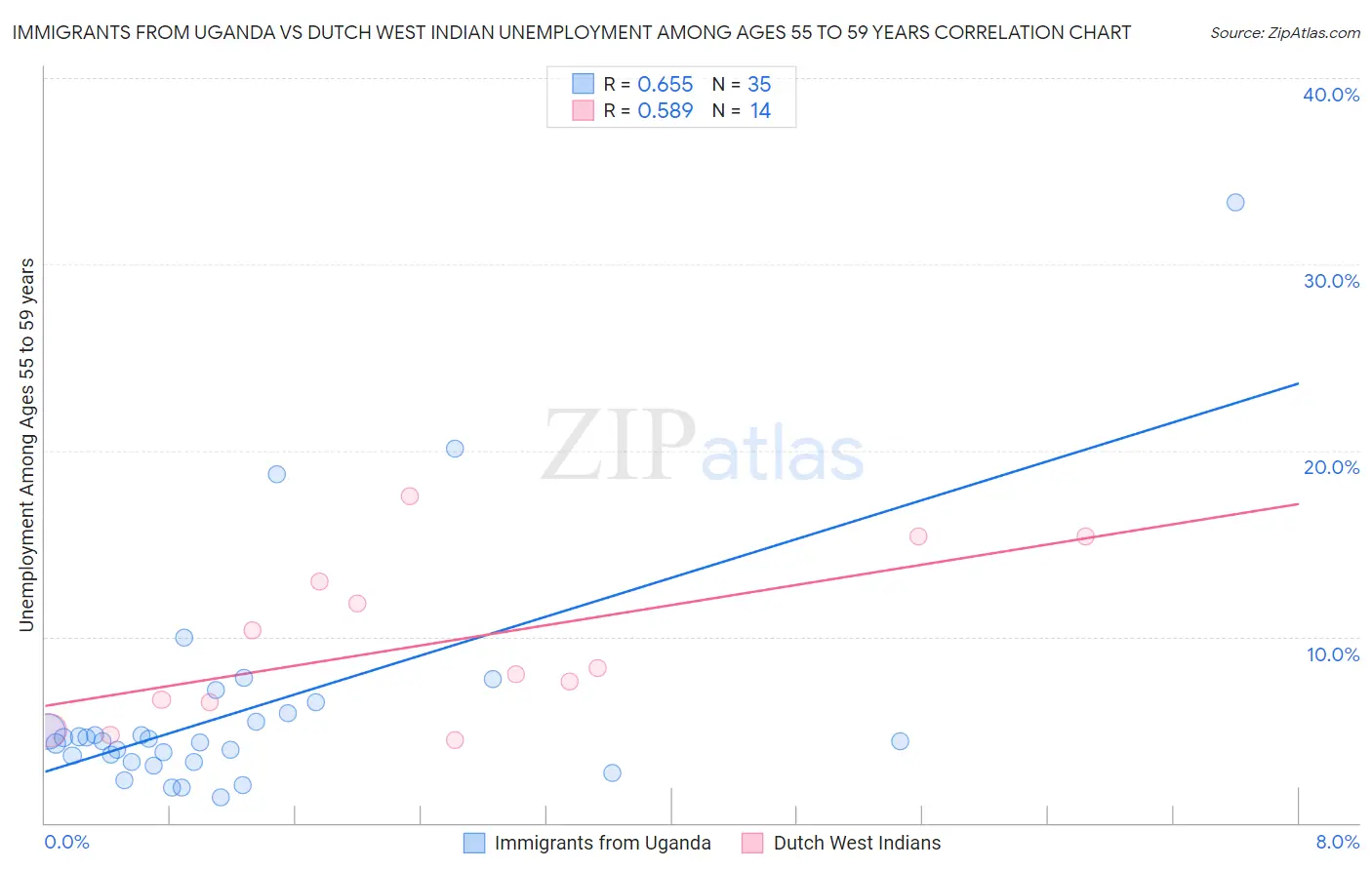 Immigrants from Uganda vs Dutch West Indian Unemployment Among Ages 55 to 59 years