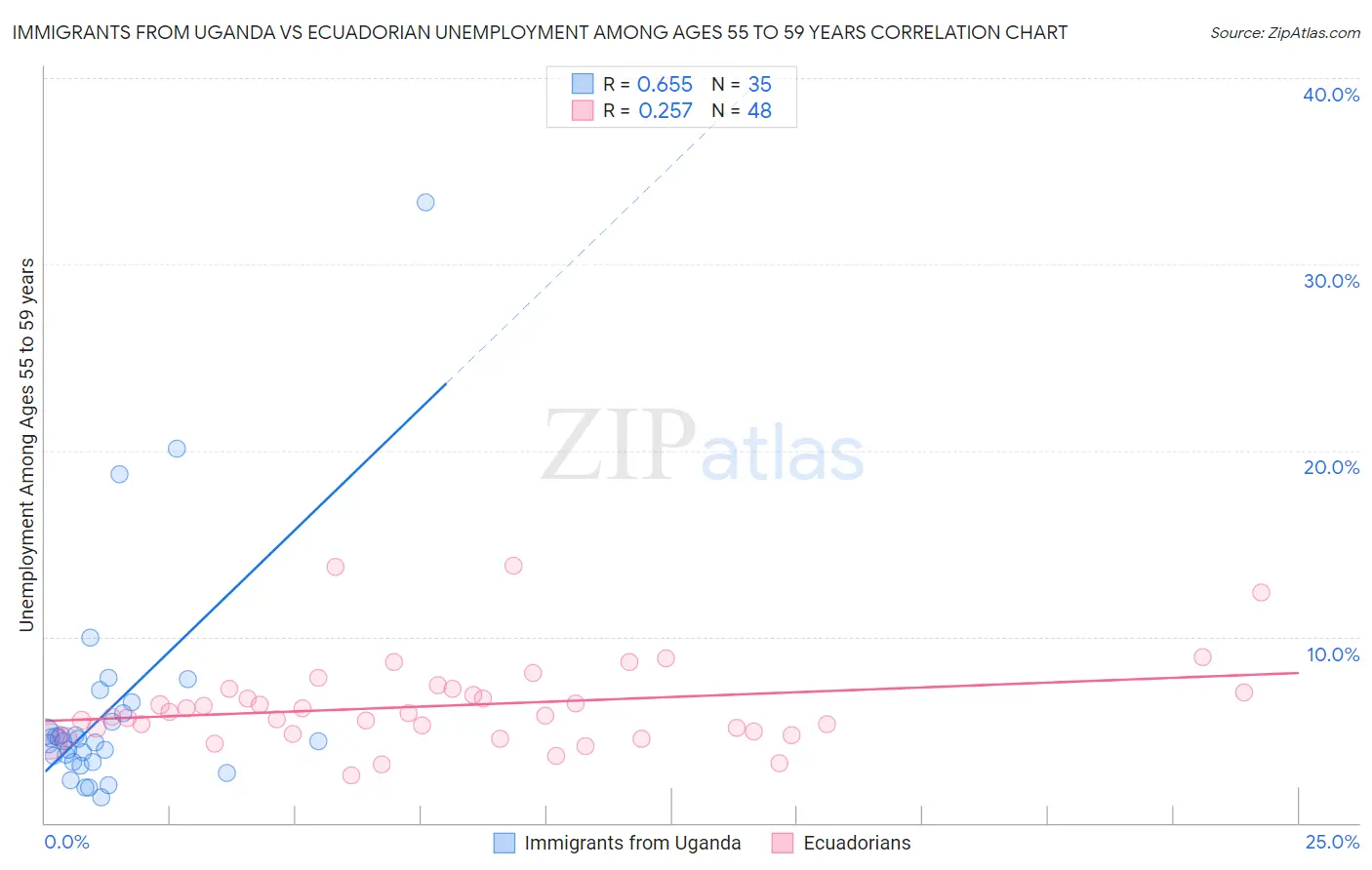Immigrants from Uganda vs Ecuadorian Unemployment Among Ages 55 to 59 years