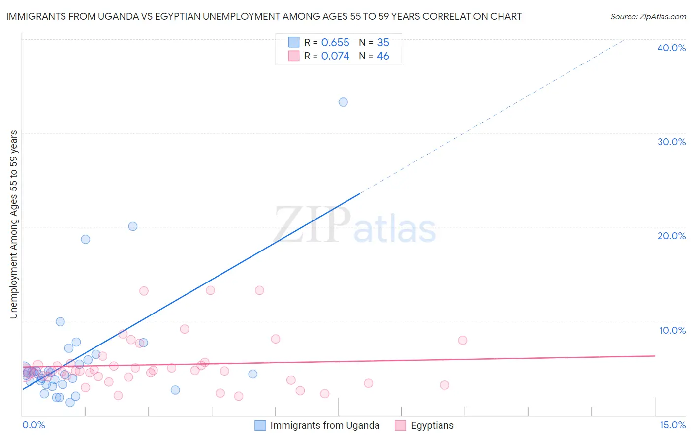 Immigrants from Uganda vs Egyptian Unemployment Among Ages 55 to 59 years
