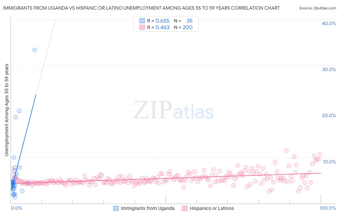 Immigrants from Uganda vs Hispanic or Latino Unemployment Among Ages 55 to 59 years