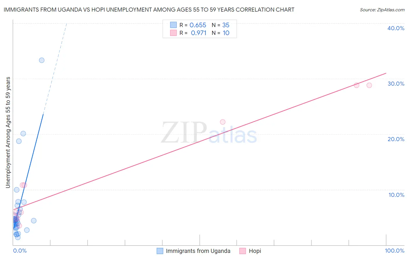 Immigrants from Uganda vs Hopi Unemployment Among Ages 55 to 59 years
