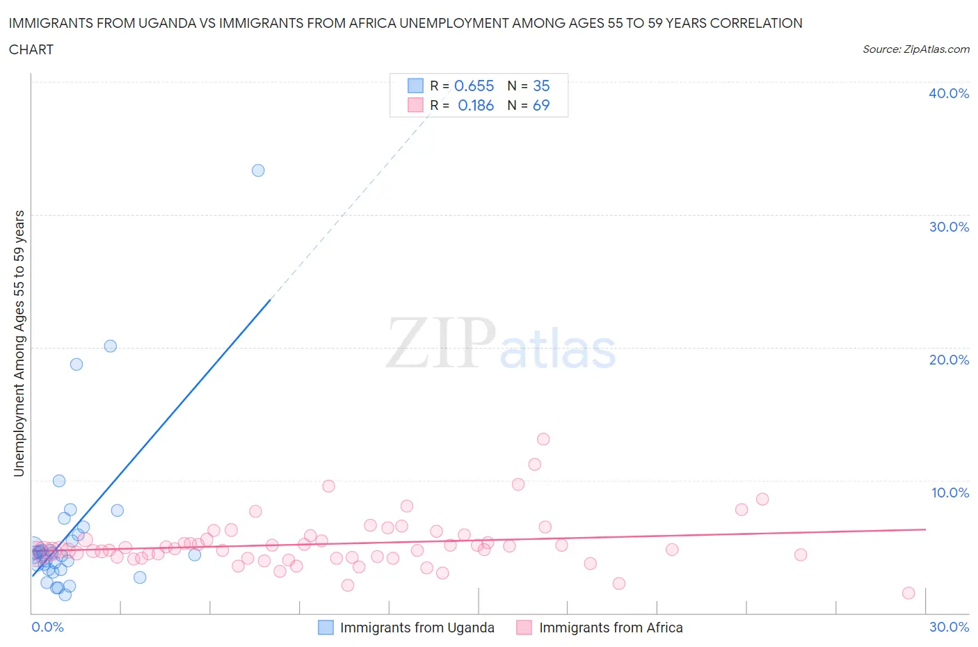 Immigrants from Uganda vs Immigrants from Africa Unemployment Among Ages 55 to 59 years