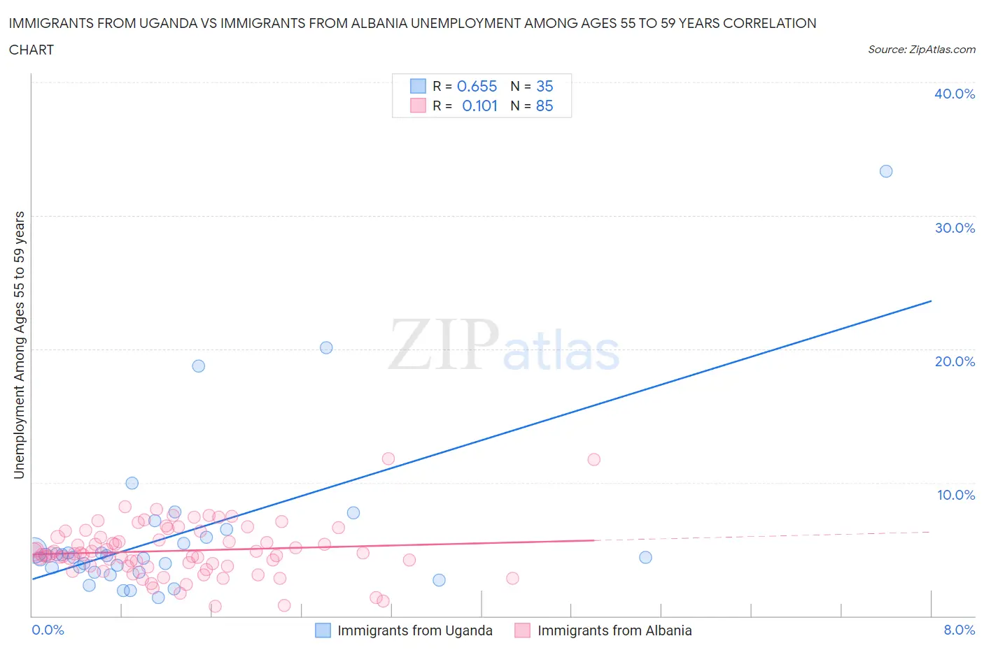 Immigrants from Uganda vs Immigrants from Albania Unemployment Among Ages 55 to 59 years