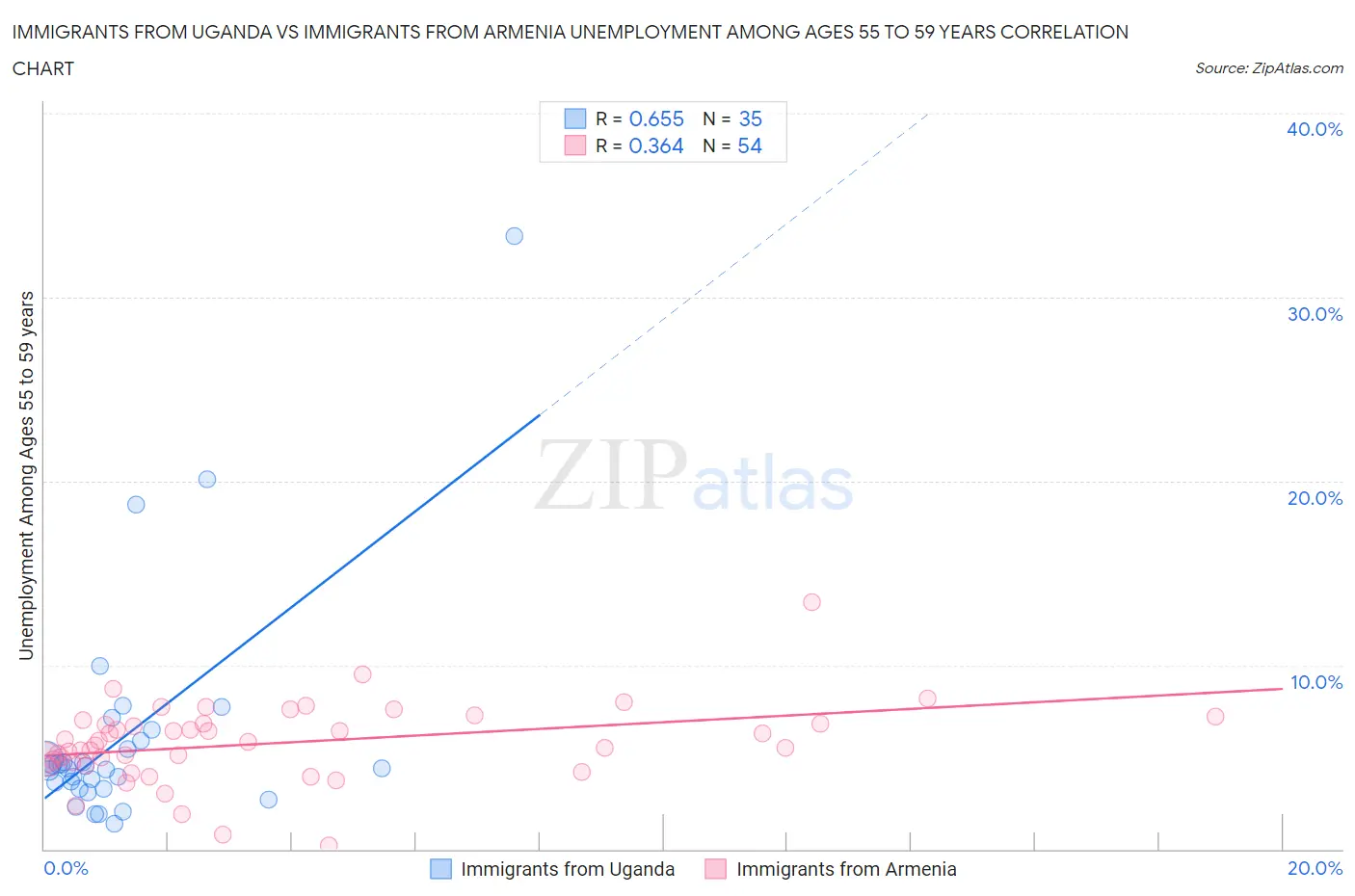 Immigrants from Uganda vs Immigrants from Armenia Unemployment Among Ages 55 to 59 years