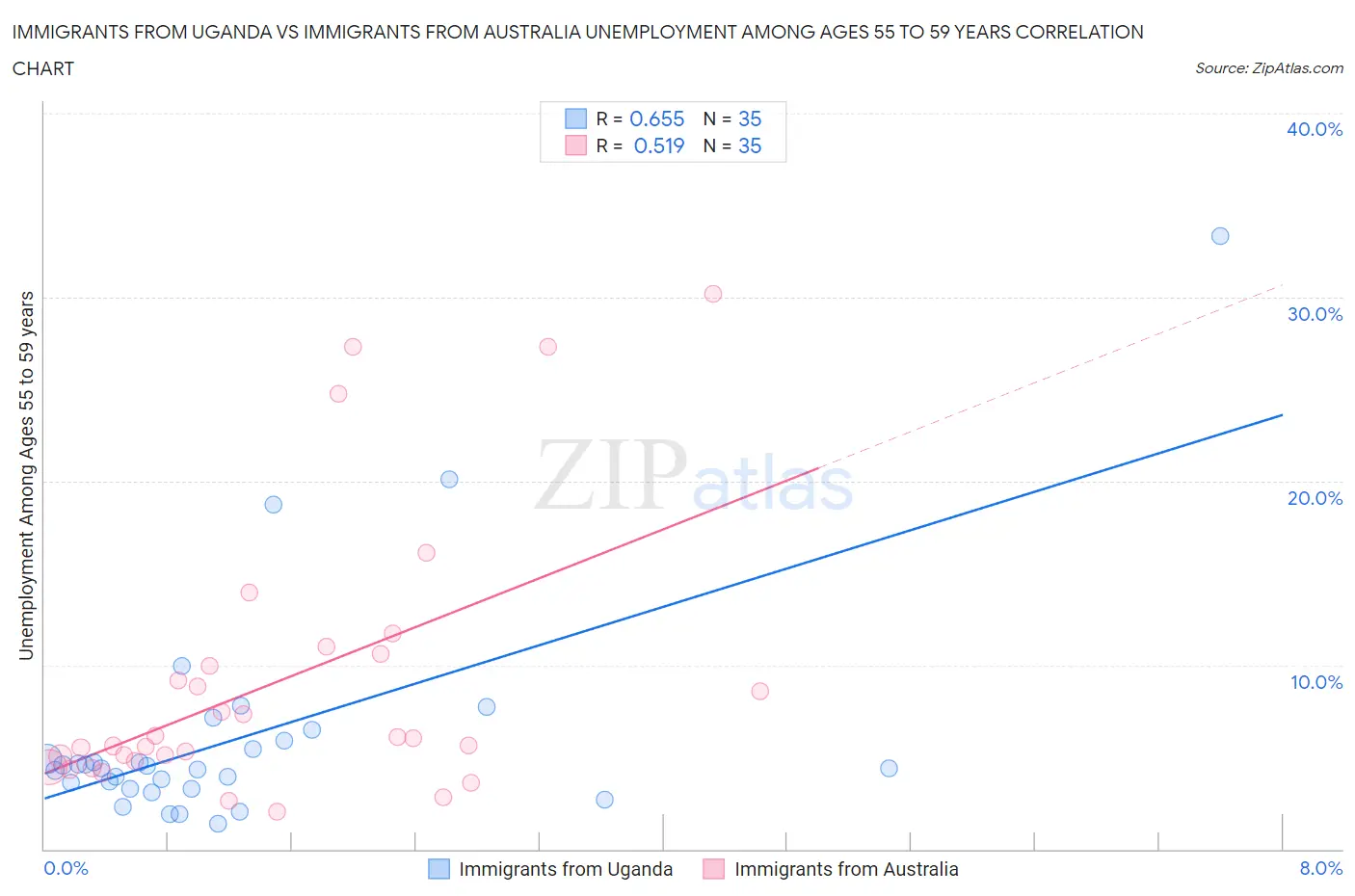 Immigrants from Uganda vs Immigrants from Australia Unemployment Among Ages 55 to 59 years