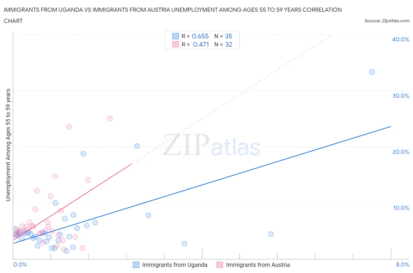 Immigrants from Uganda vs Immigrants from Austria Unemployment Among Ages 55 to 59 years