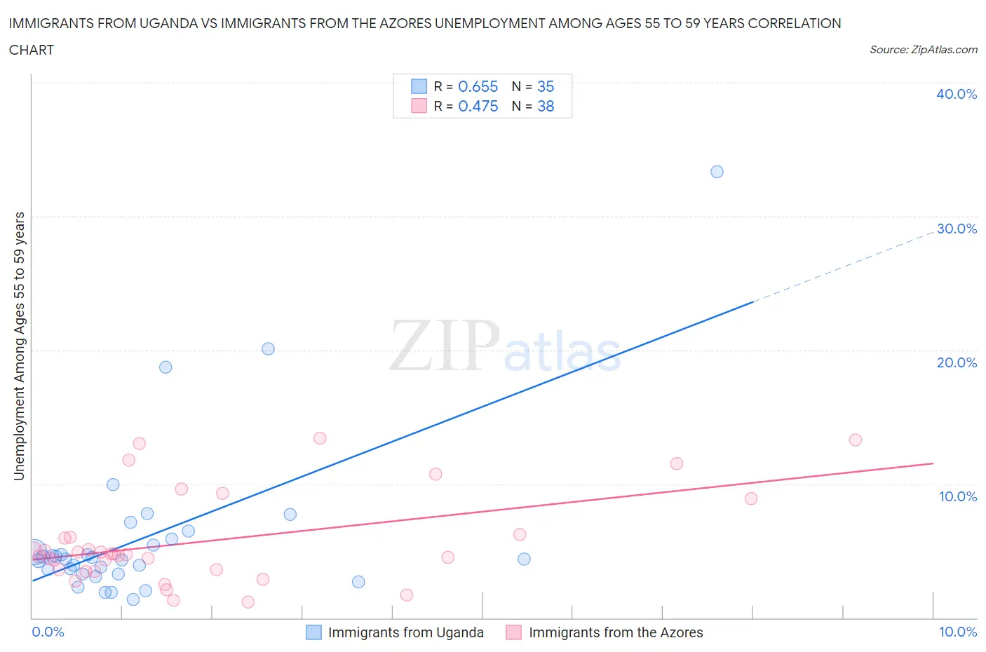 Immigrants from Uganda vs Immigrants from the Azores Unemployment Among Ages 55 to 59 years