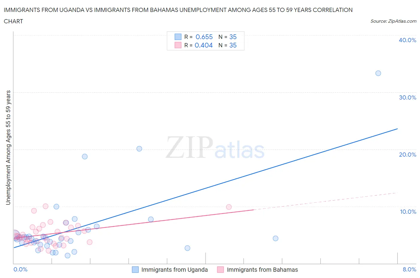 Immigrants from Uganda vs Immigrants from Bahamas Unemployment Among Ages 55 to 59 years