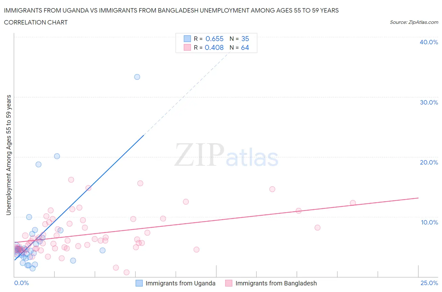 Immigrants from Uganda vs Immigrants from Bangladesh Unemployment Among Ages 55 to 59 years
