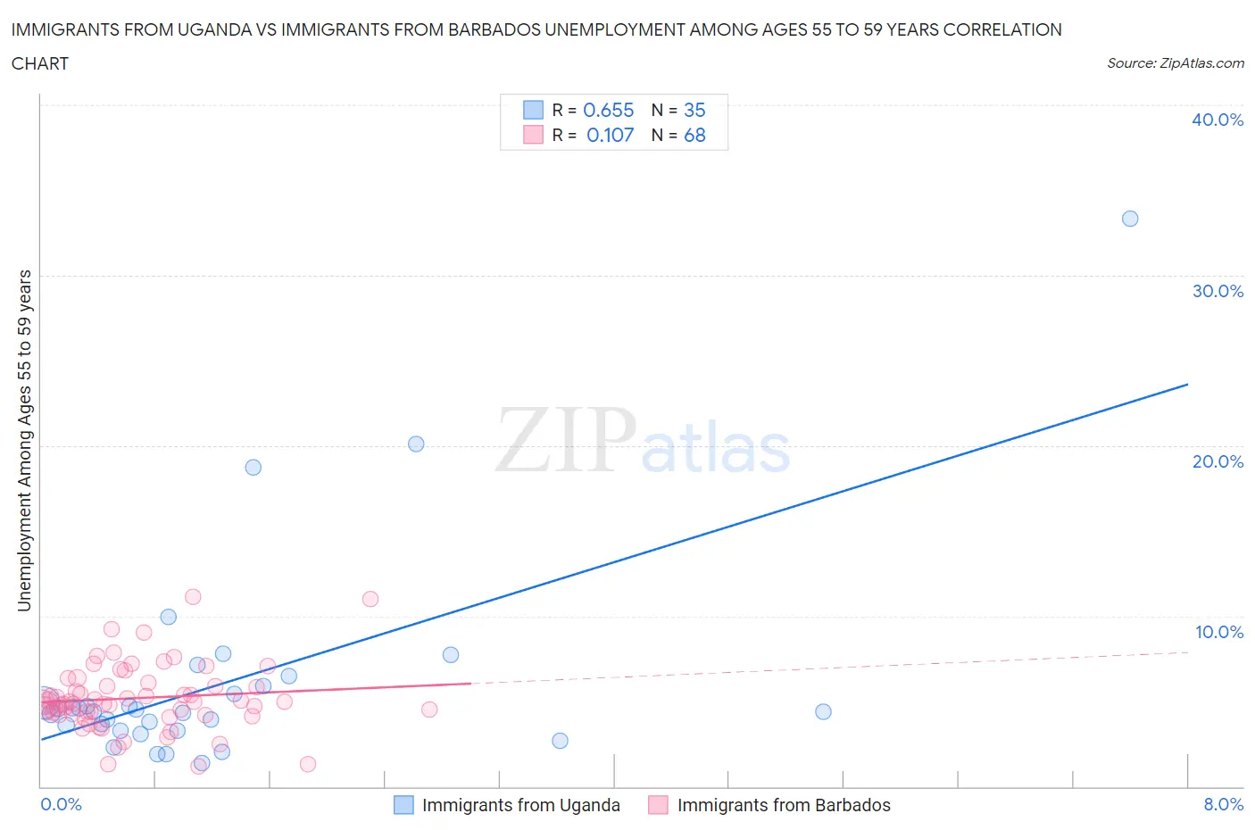 Immigrants from Uganda vs Immigrants from Barbados Unemployment Among Ages 55 to 59 years