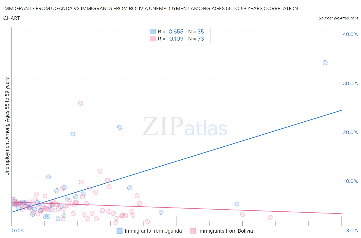 Immigrants from Uganda vs Immigrants from Bolivia Unemployment Among Ages 55 to 59 years