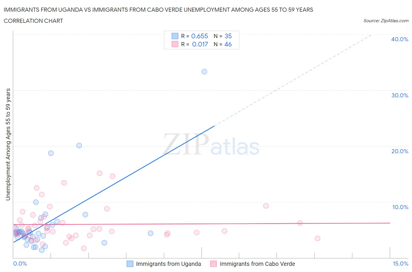 Immigrants from Uganda vs Immigrants from Cabo Verde Unemployment Among Ages 55 to 59 years