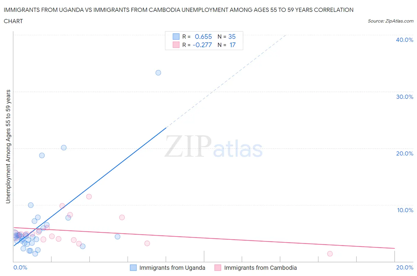 Immigrants from Uganda vs Immigrants from Cambodia Unemployment Among Ages 55 to 59 years