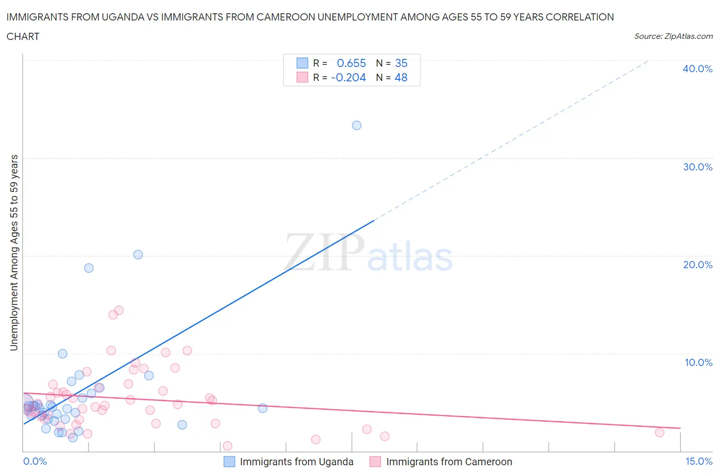Immigrants from Uganda vs Immigrants from Cameroon Unemployment Among Ages 55 to 59 years
