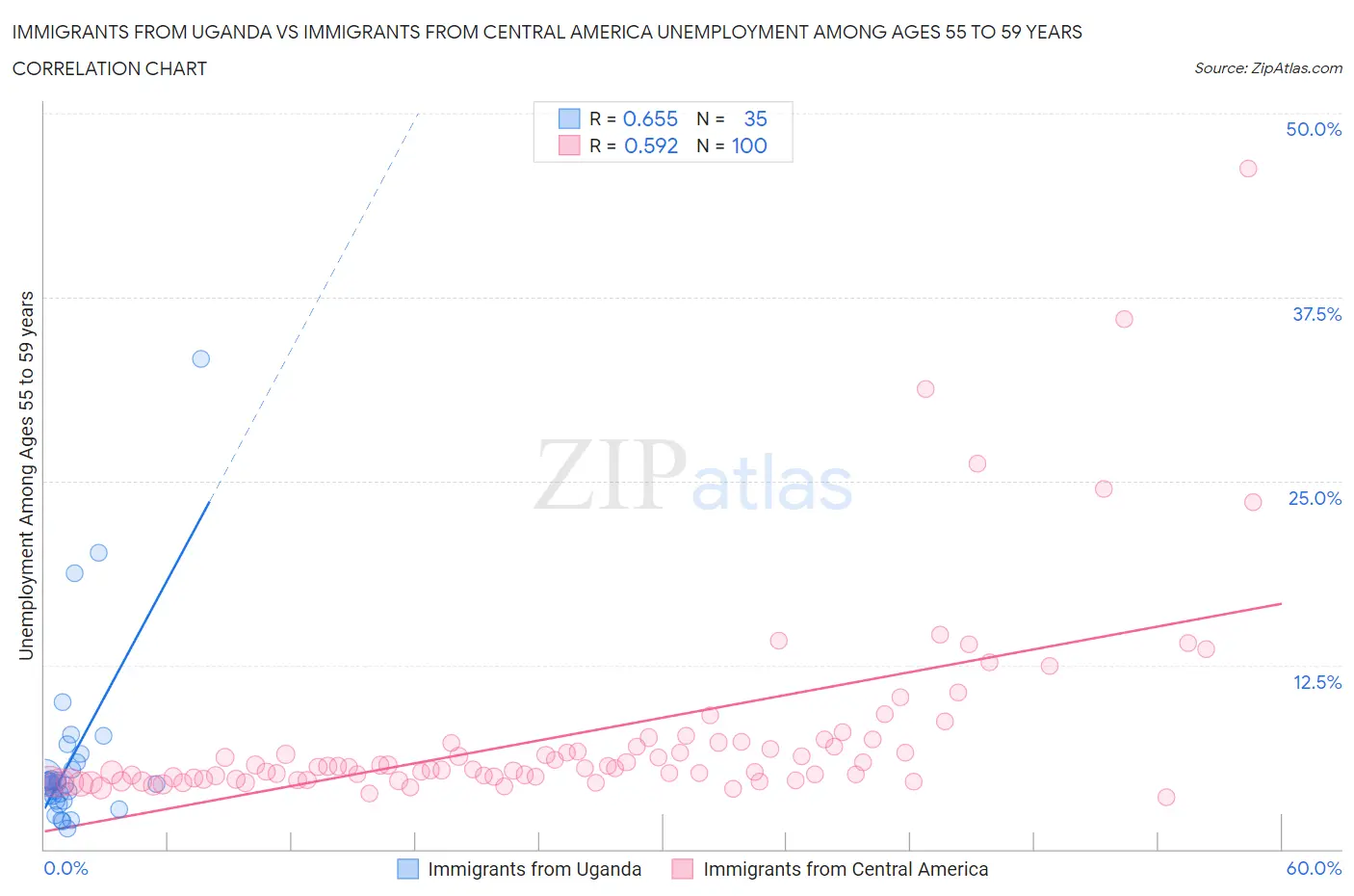 Immigrants from Uganda vs Immigrants from Central America Unemployment Among Ages 55 to 59 years