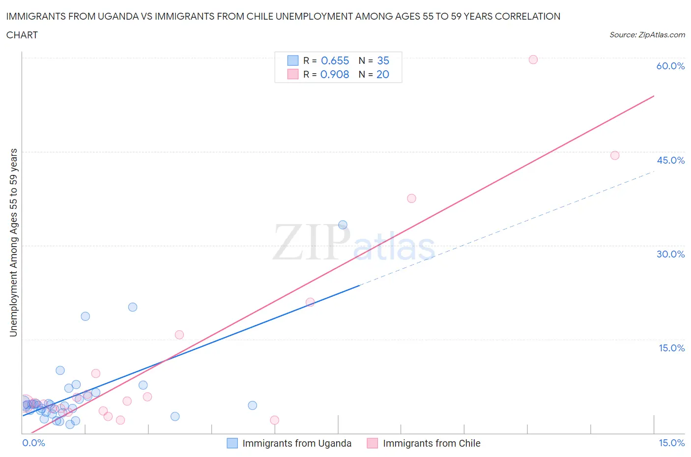 Immigrants from Uganda vs Immigrants from Chile Unemployment Among Ages 55 to 59 years