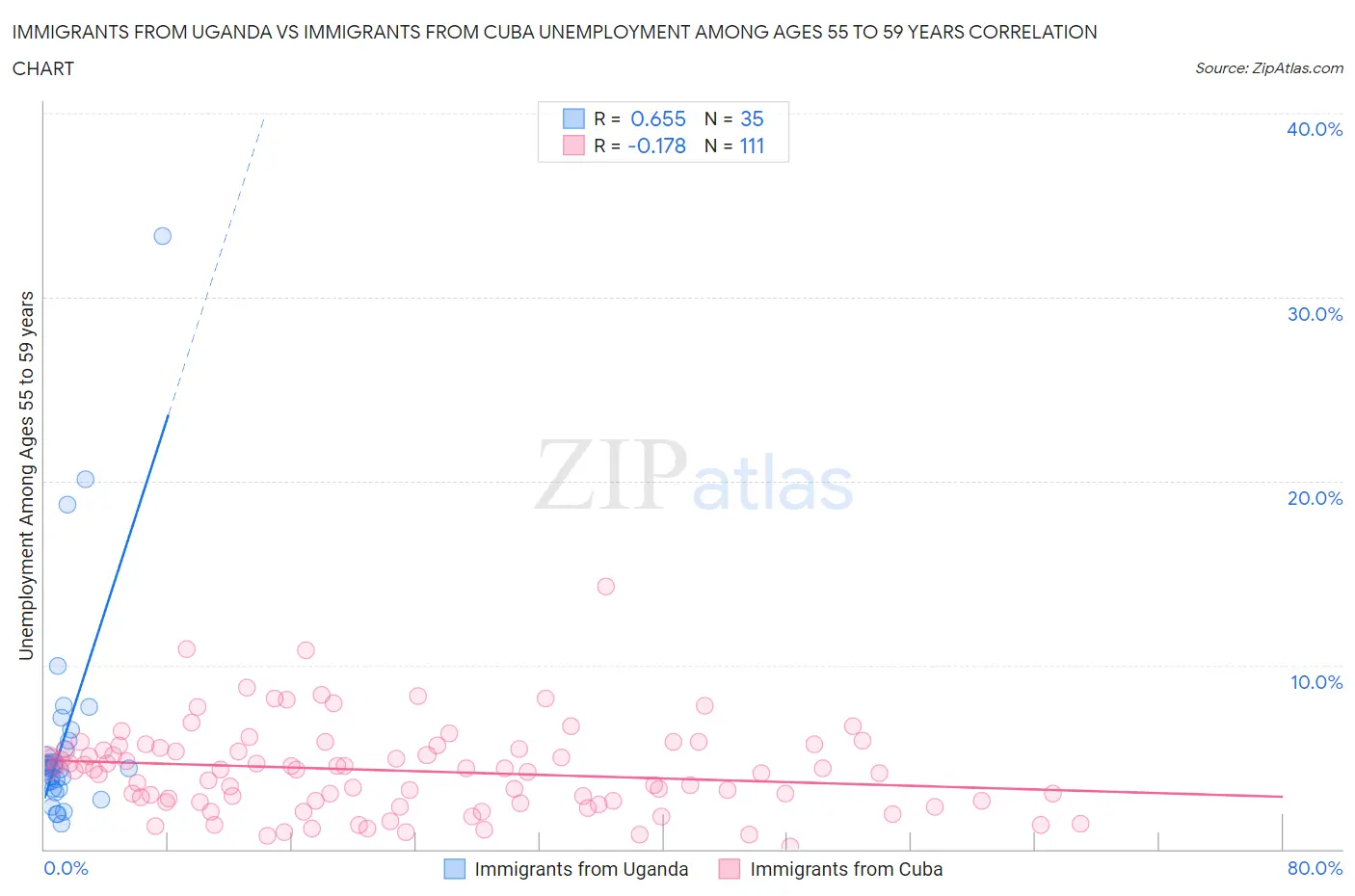 Immigrants from Uganda vs Immigrants from Cuba Unemployment Among Ages 55 to 59 years