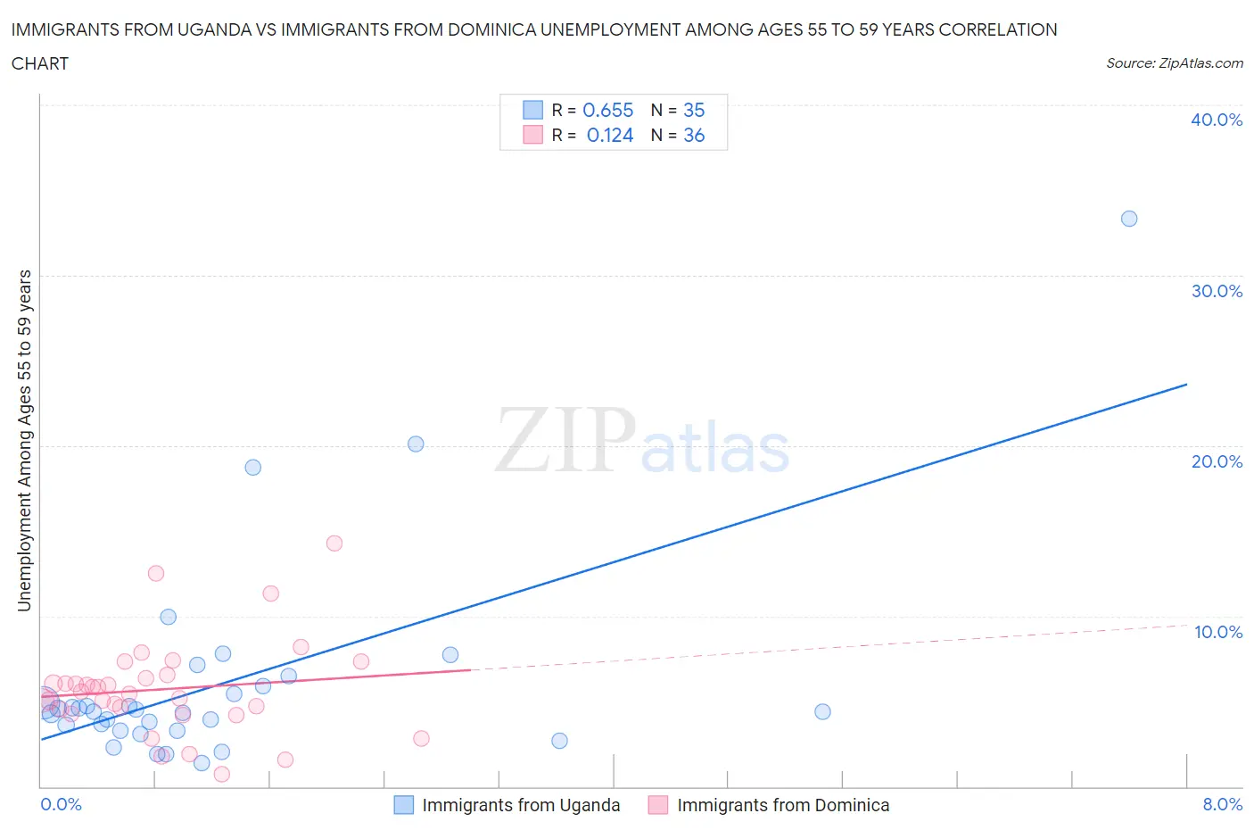 Immigrants from Uganda vs Immigrants from Dominica Unemployment Among Ages 55 to 59 years