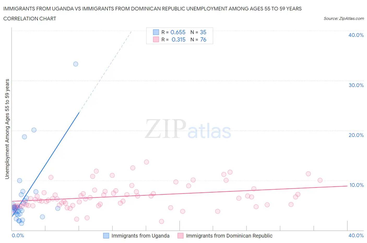 Immigrants from Uganda vs Immigrants from Dominican Republic Unemployment Among Ages 55 to 59 years