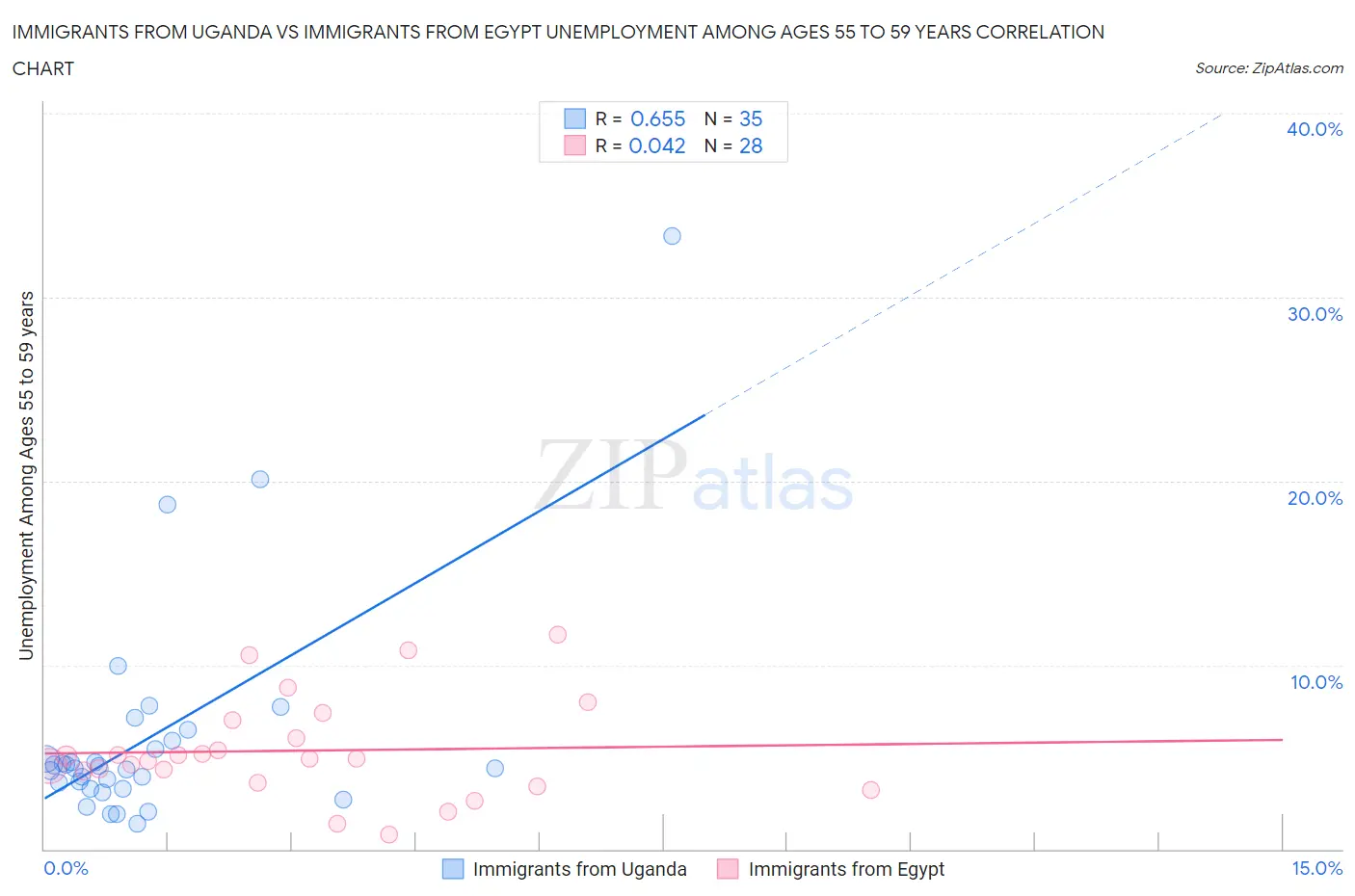 Immigrants from Uganda vs Immigrants from Egypt Unemployment Among Ages 55 to 59 years