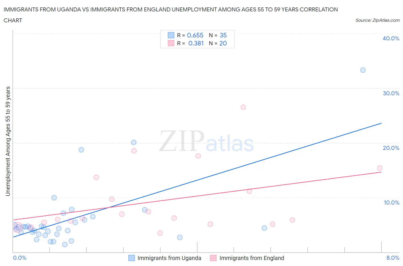 Immigrants from Uganda vs Immigrants from England Unemployment Among Ages 55 to 59 years