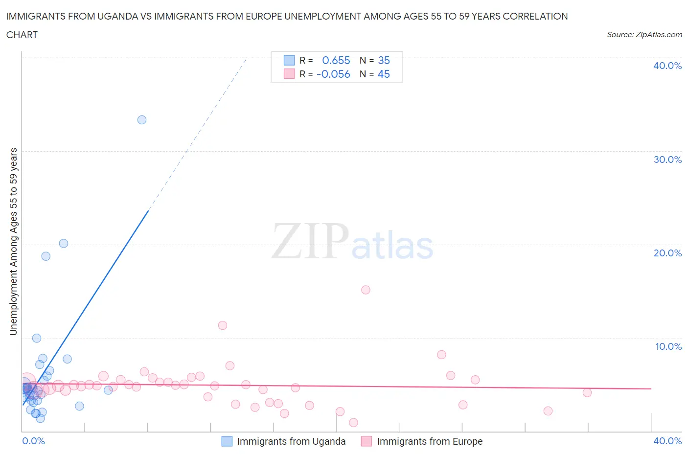 Immigrants from Uganda vs Immigrants from Europe Unemployment Among Ages 55 to 59 years