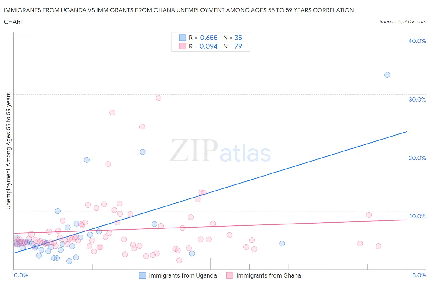 Immigrants from Uganda vs Immigrants from Ghana Unemployment Among Ages 55 to 59 years