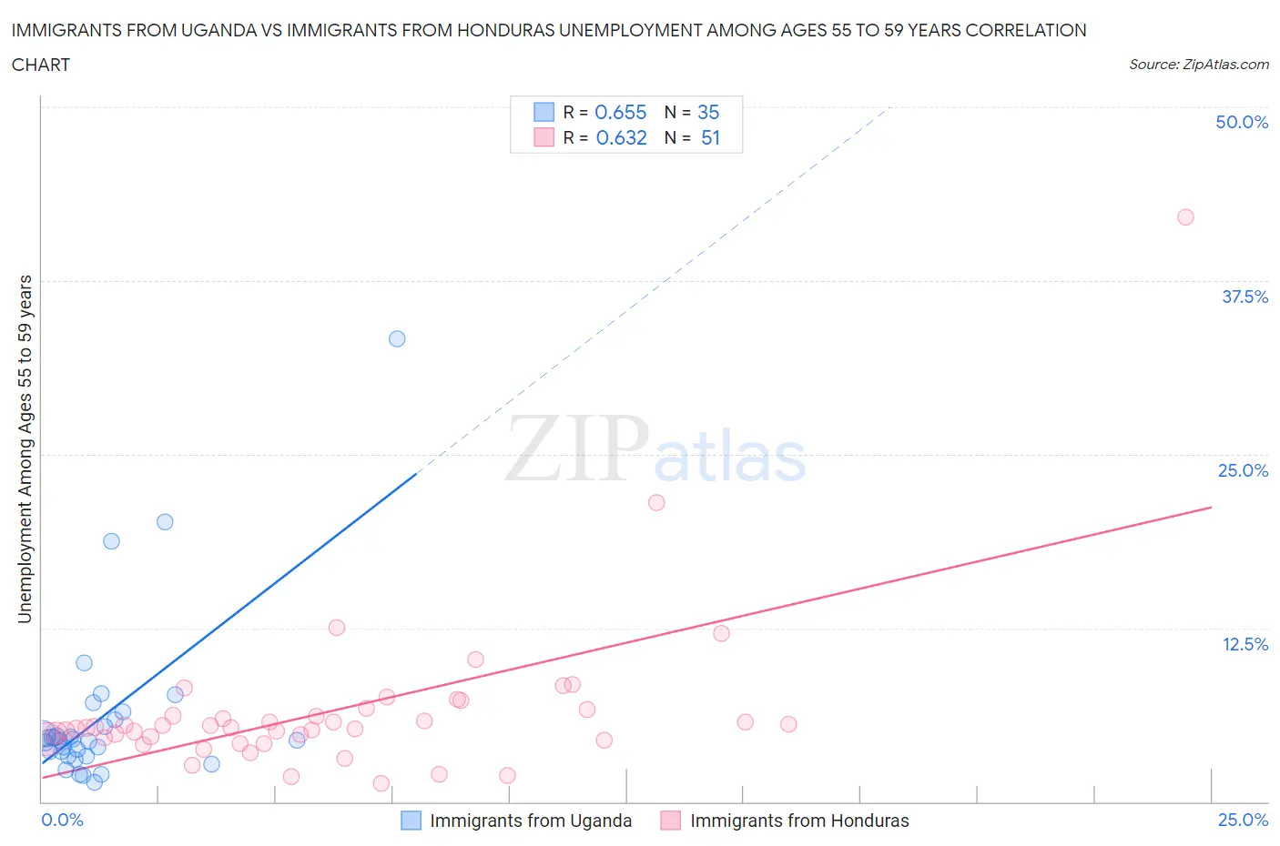 Immigrants from Uganda vs Immigrants from Honduras Unemployment Among Ages 55 to 59 years
