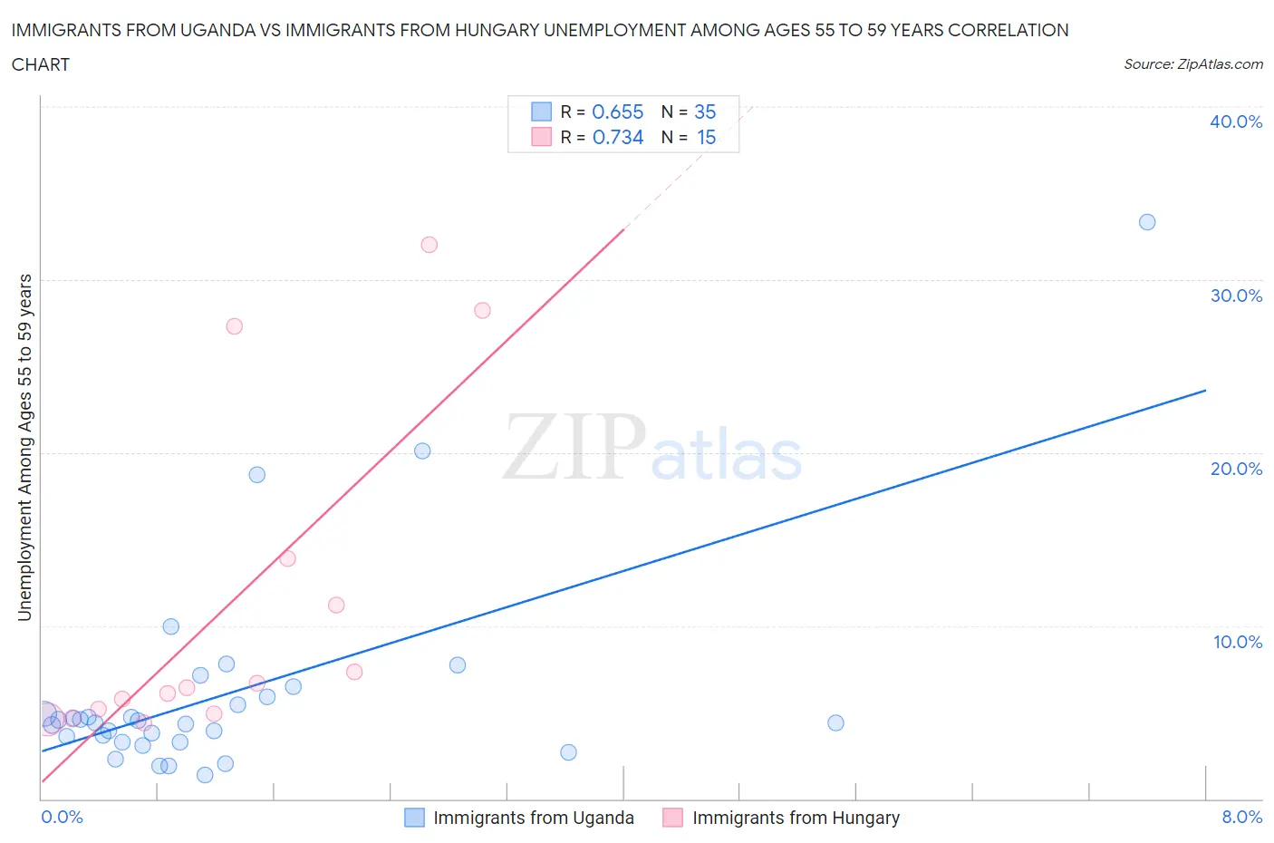 Immigrants from Uganda vs Immigrants from Hungary Unemployment Among Ages 55 to 59 years