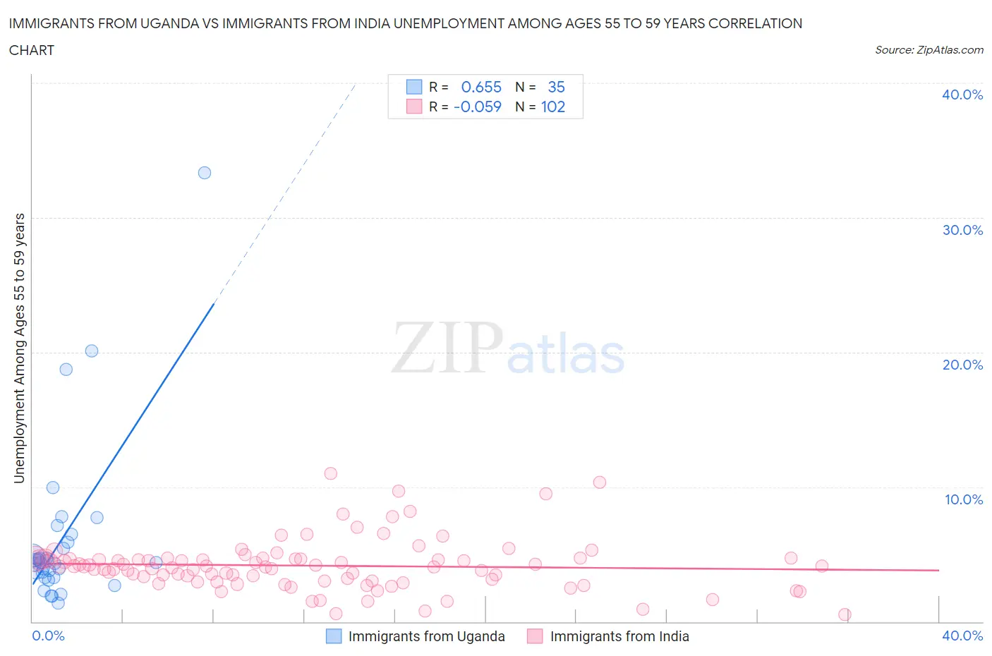 Immigrants from Uganda vs Immigrants from India Unemployment Among Ages 55 to 59 years