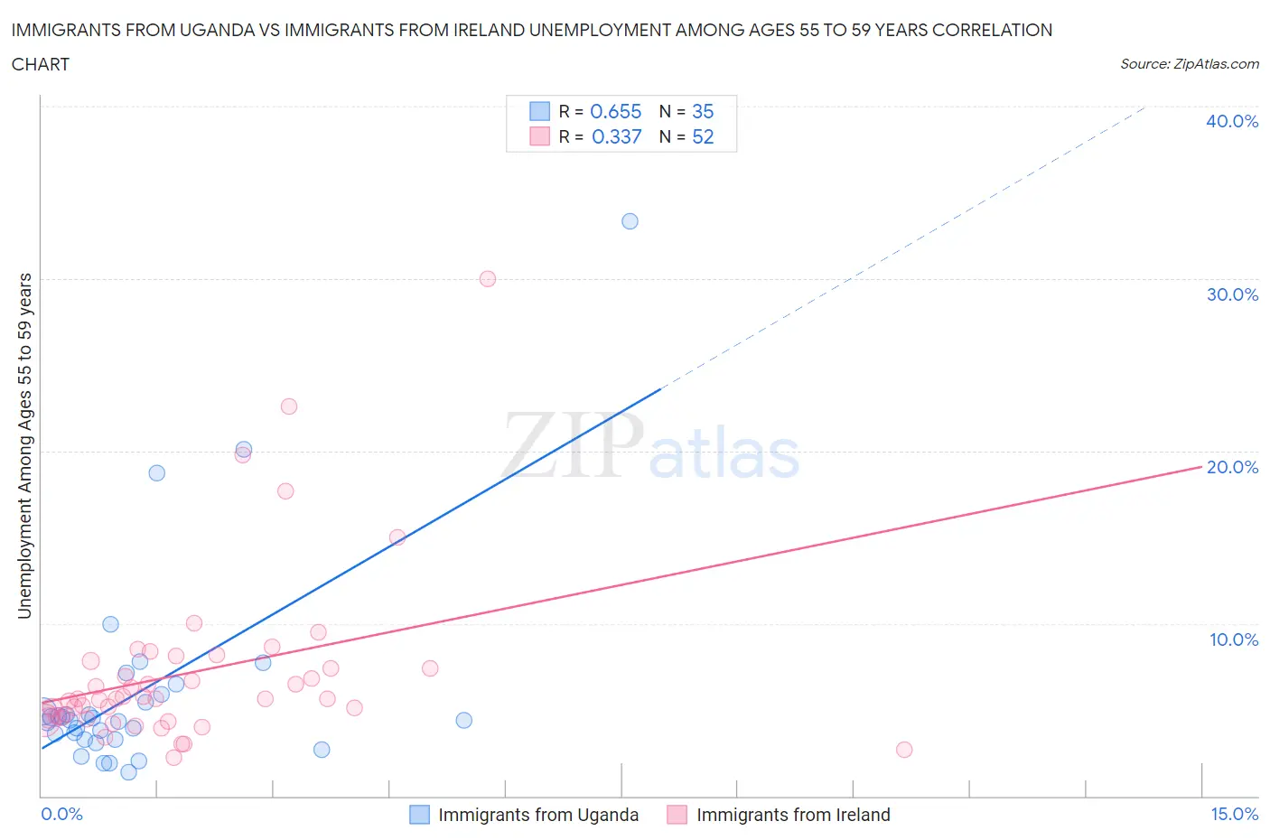 Immigrants from Uganda vs Immigrants from Ireland Unemployment Among Ages 55 to 59 years