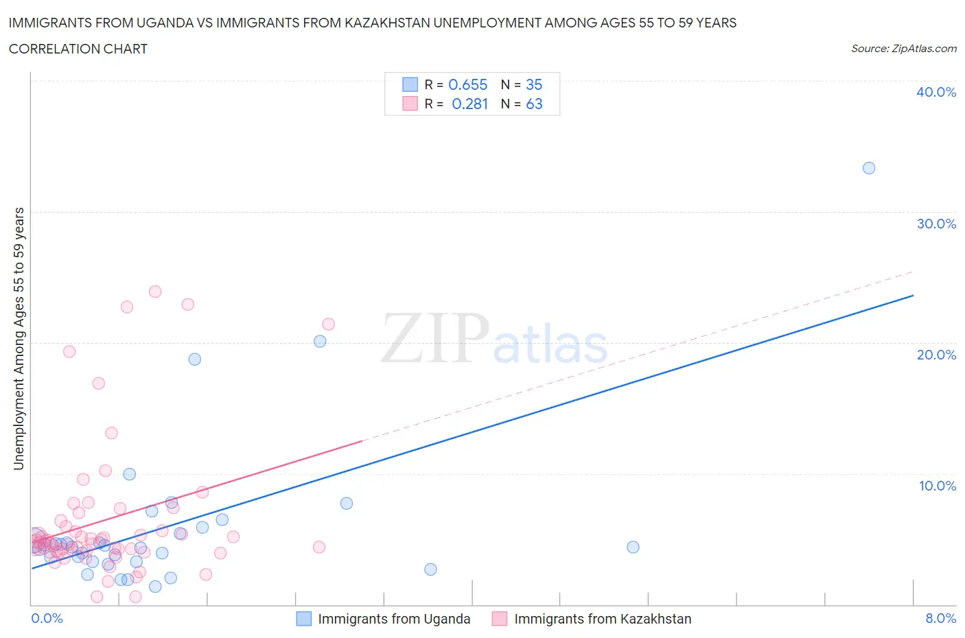 Immigrants from Uganda vs Immigrants from Kazakhstan Unemployment Among Ages 55 to 59 years
