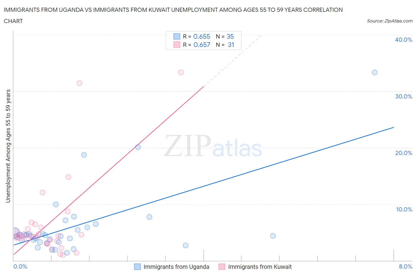 Immigrants from Uganda vs Immigrants from Kuwait Unemployment Among Ages 55 to 59 years