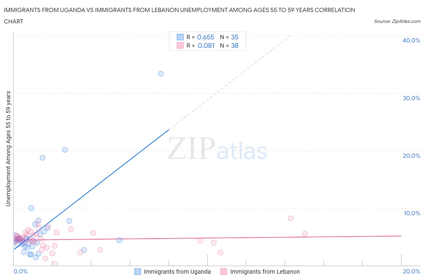 Immigrants from Uganda vs Immigrants from Lebanon Unemployment Among Ages 55 to 59 years