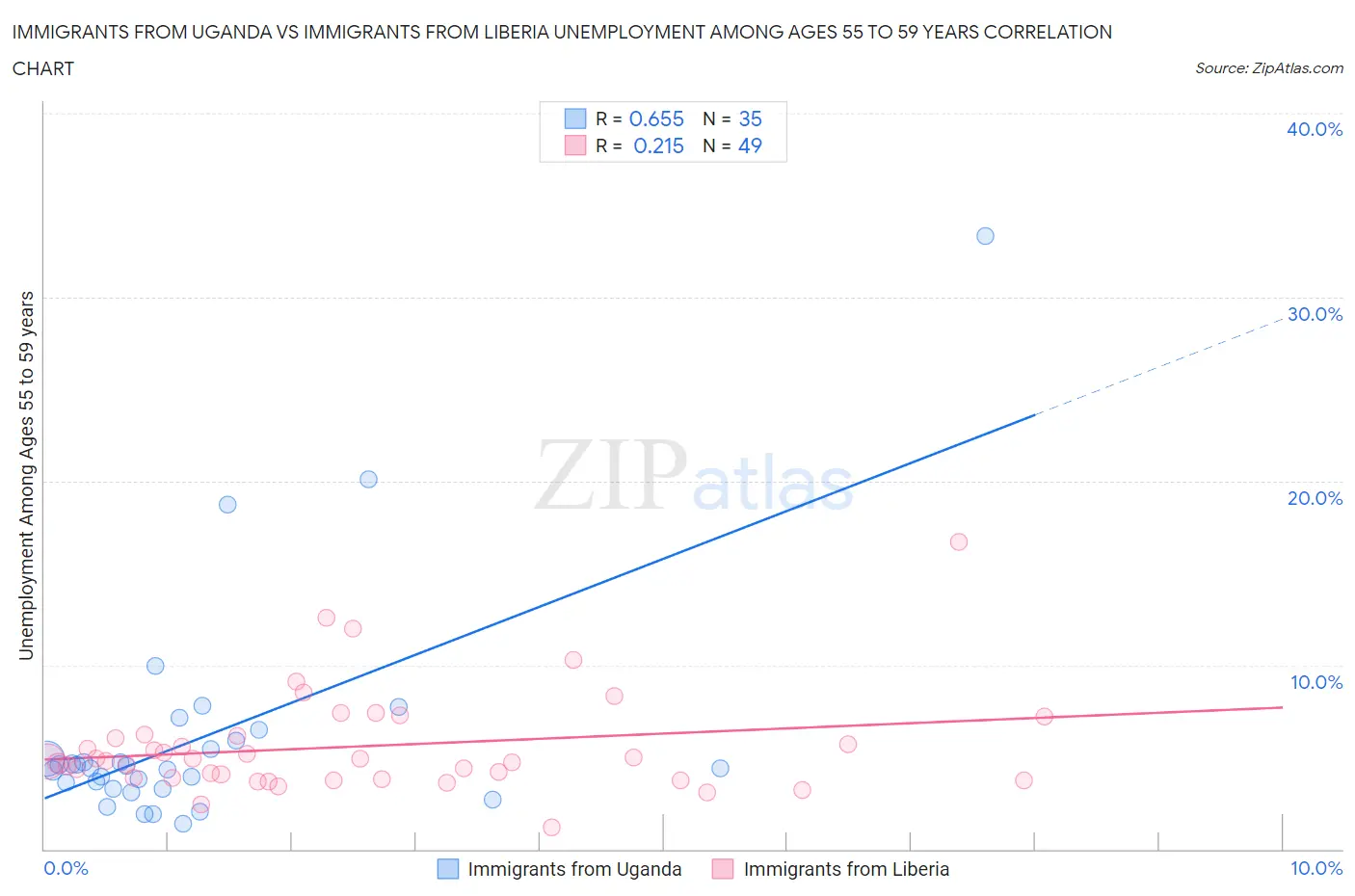 Immigrants from Uganda vs Immigrants from Liberia Unemployment Among Ages 55 to 59 years